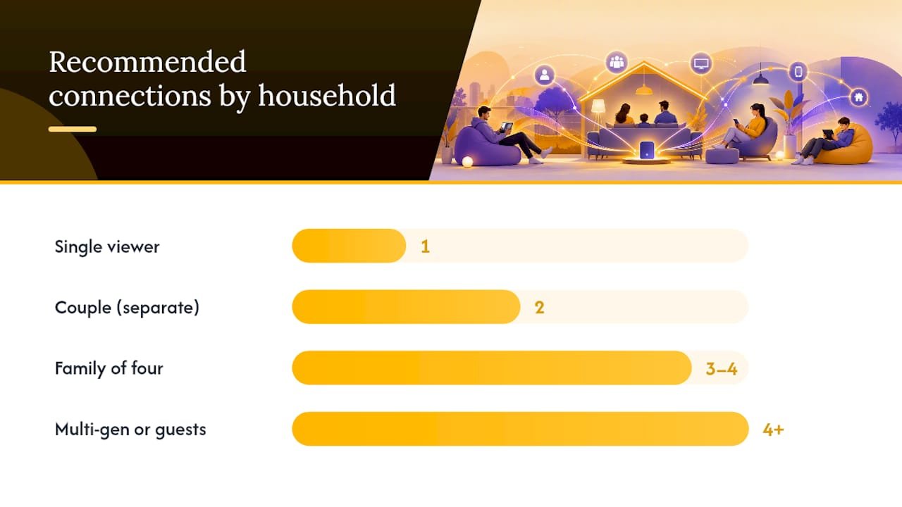 How Many Connections Does Your Household Actually Need? — overview diagram